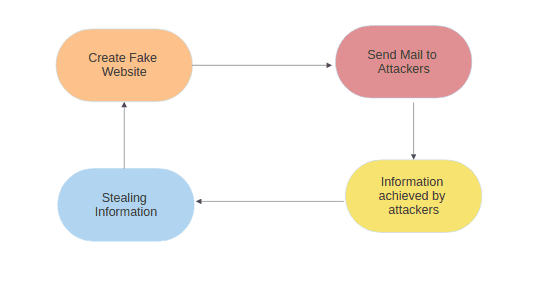 Infographic showing process of a phishing attack