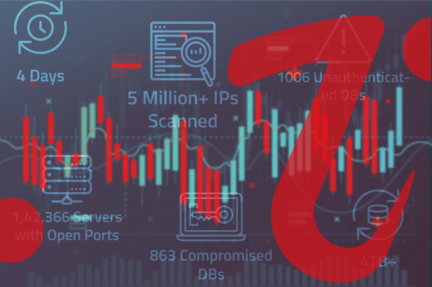 We scanned 5 million+ IP Addresses for database vulnerabilities : Analysis and Insights, 2020